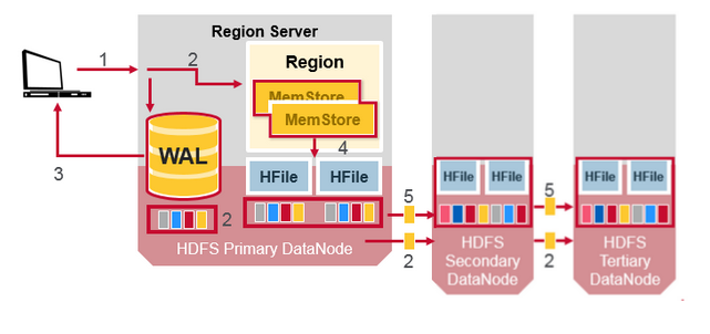 hbase 指定主节点 hbase主节点是什么_数据库_19