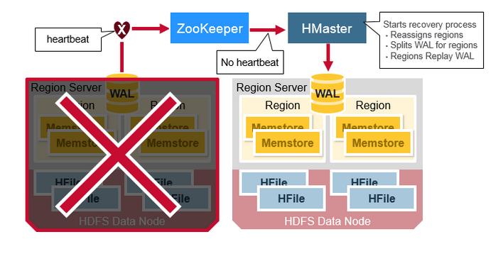 hbase 指定主节点 hbase主节点是什么_hadoop_21