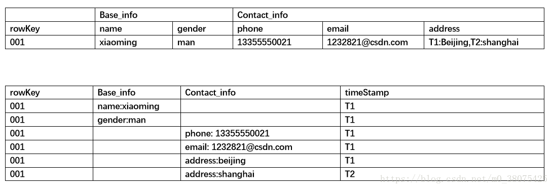 hbase 数据库使用场景 hbase的应用_关系型数据库_02