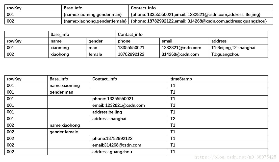 hbase 数据库使用场景 hbase的应用_数据_03