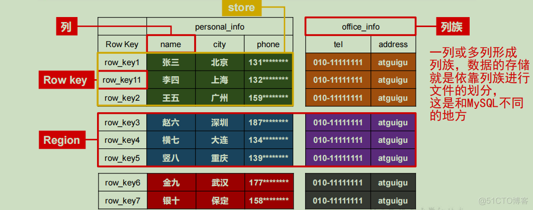 hbase 逻辑与物理模型 简述hbase的逻辑结构_hbase