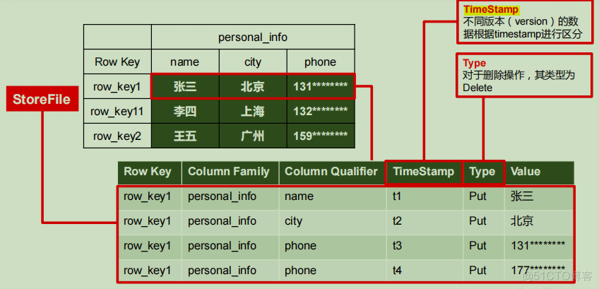 hbase 逻辑与物理模型 简述hbase的逻辑结构_hbase 逻辑与物理模型_02