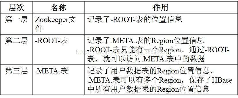 hbase三层结构及其作用 hbase的三层结构_客户端