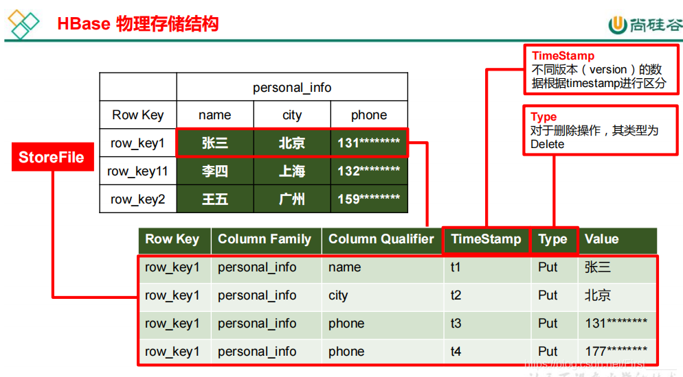 hbase实时数据仓库 hbase 数仓_hadoop_02