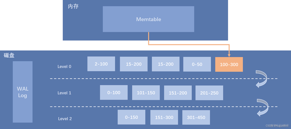 hbase按照行存储 hbase按什么集中存放_hbase_10