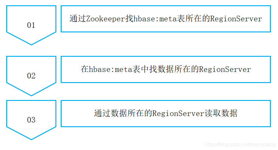 hbase提供查询服务 hbase 查询原理_hbase提供查询服务