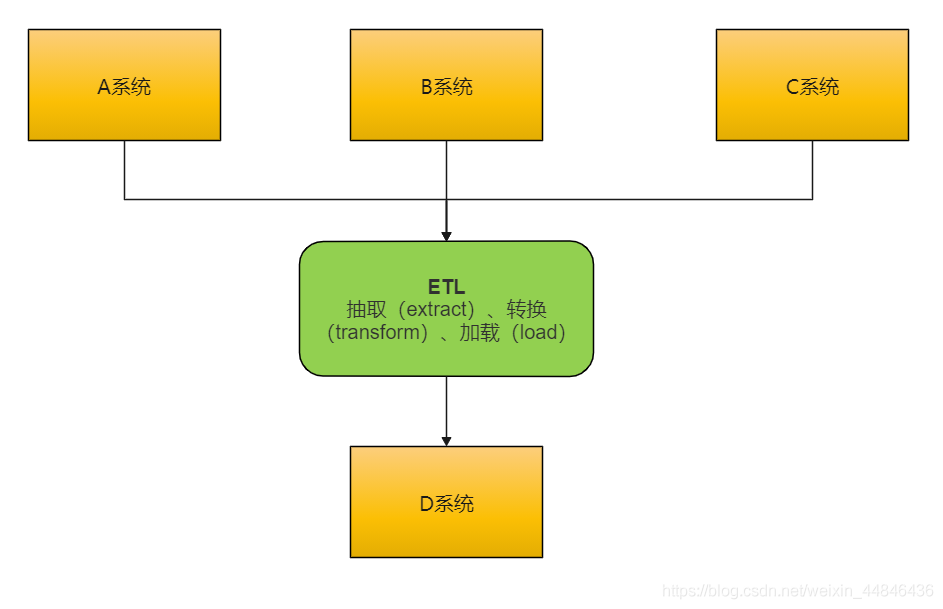 传统ETL 架构图 etl技术架构图_数据_02