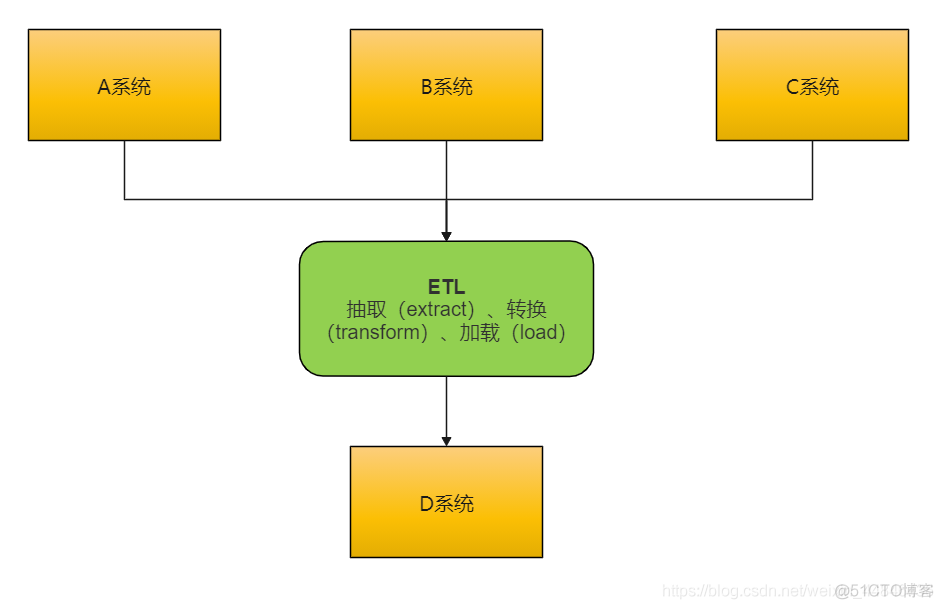 传统ETL 架构图 etl技术架构图_大数据_02