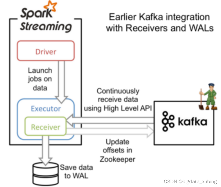 spark写入kafka认证 spark读kafka_spark写入kafka认证