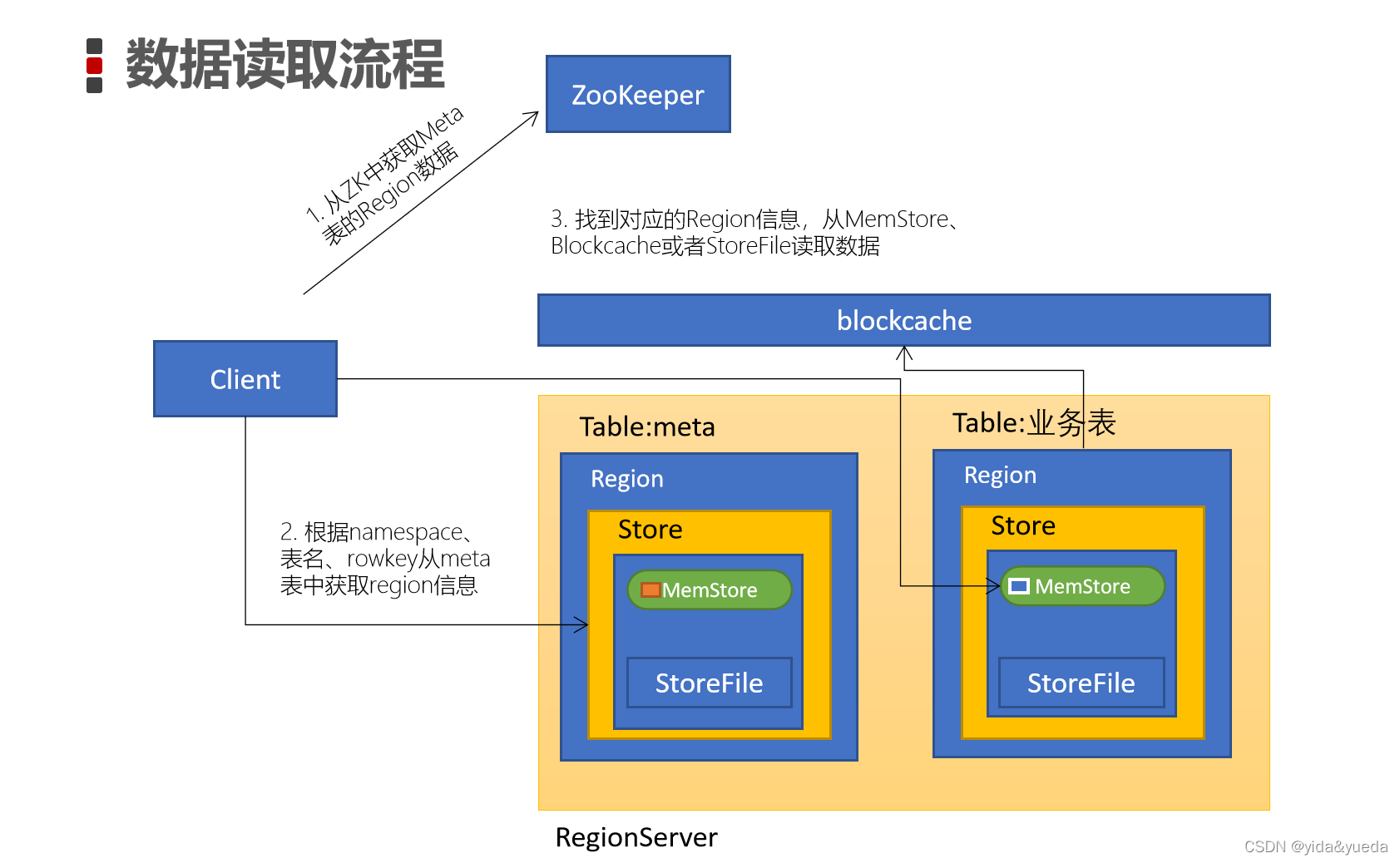 hbase流程 读取 hbase scan流程_hbase流程 读取