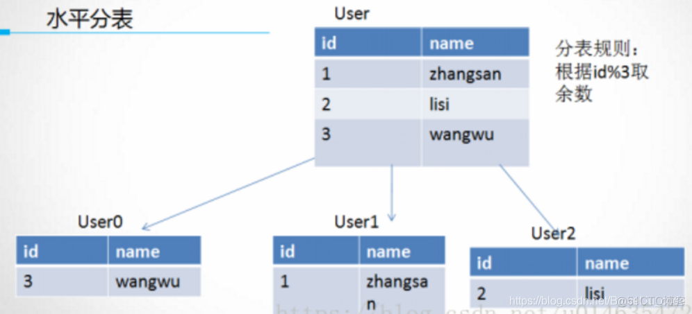 java后端分库分表组件解决了什么问题 分库分表mycat_分库分表