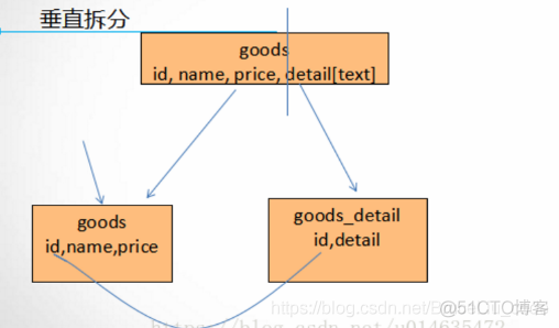 java后端分库分表组件解决了什么问题 分库分表mycat_mysql_02