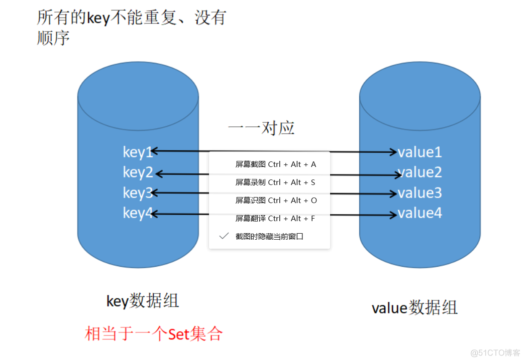 map集合存redis Map集合存放的数据是_键值对