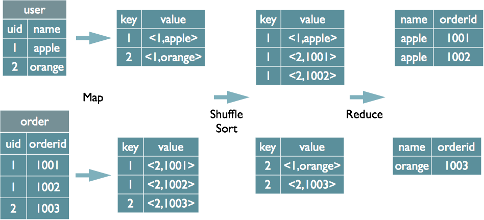 hivesql java 转义 hive sql如何转化为mapreduce_hive sql