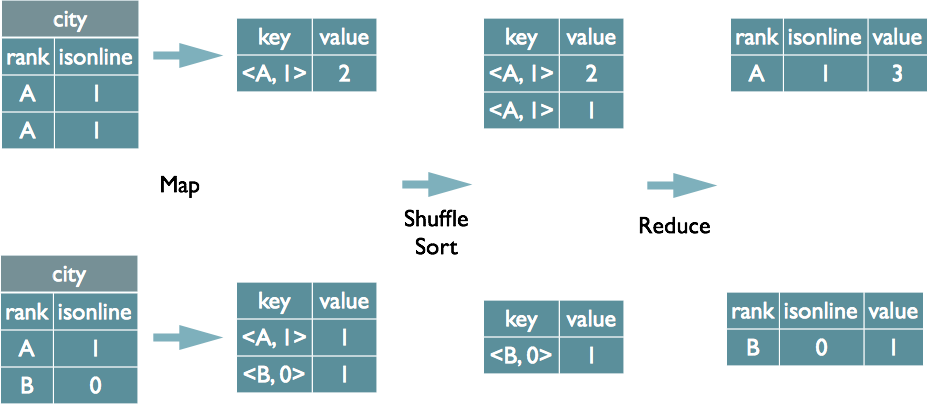 hivesql java 转义 hive sql如何转化为mapreduce_sql_02