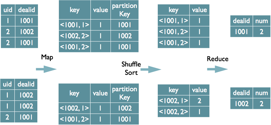 hivesql java 转义 hive sql如何转化为mapreduce_hive sql_03