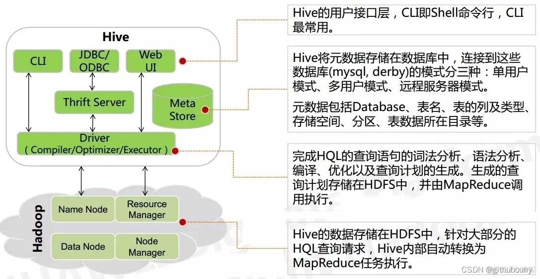 hive入门视频教程 hive详解_大数据入门