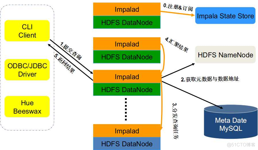 hive和impala的对比 hive和impala的关系_数据_03