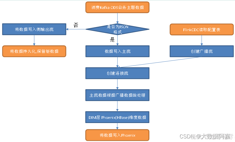 hue 数据仓库 数据仓库dim_hbase_03