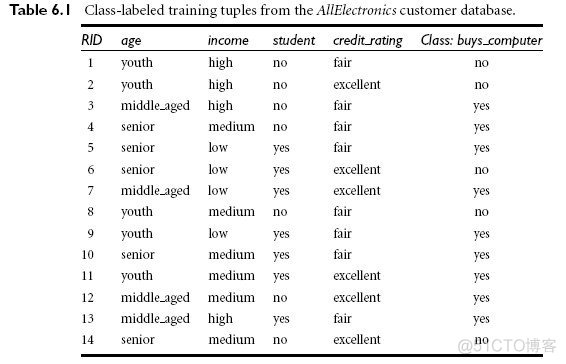 id3算法python实现 id3算法_分类_02