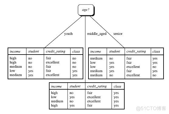 id3算法python实现 id3算法_数据挖掘_07