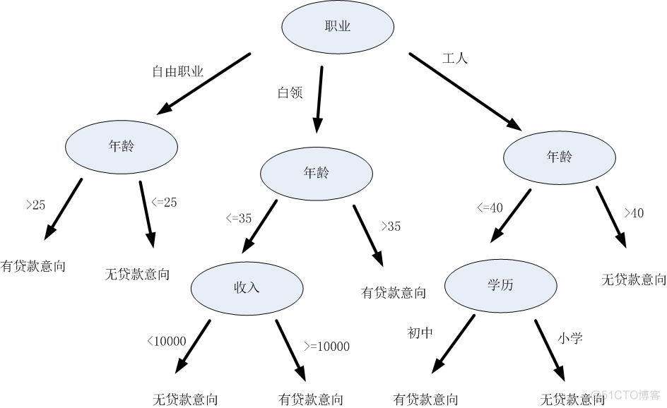 id3算法实例 python id3算法举例_数据集