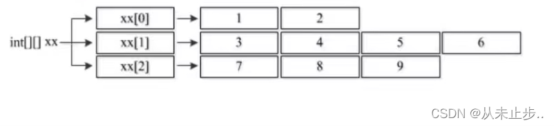 int数组长度方法 java 数组的长度 java_数据结构_07