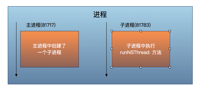 ios 创建cgrect ios 创建线程_创建线程_02