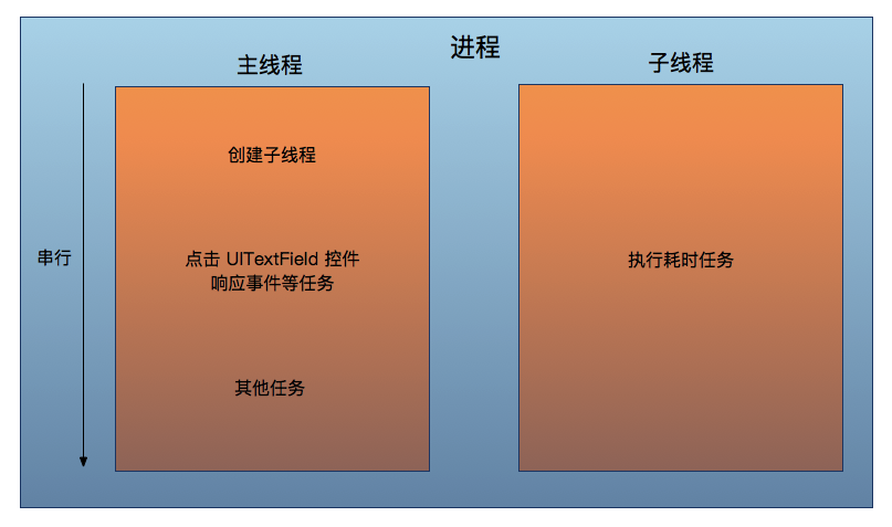 ios 创建cgrect ios 创建线程_创建线程_04