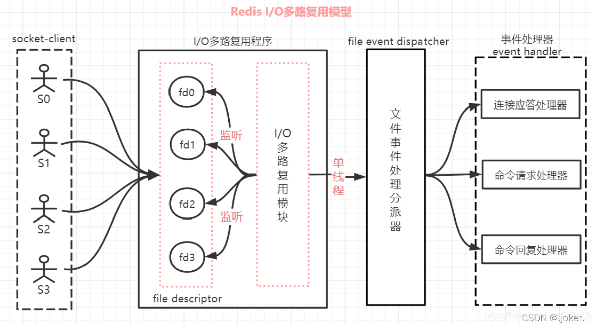 ios 复用 io复用原理_多路复用_02