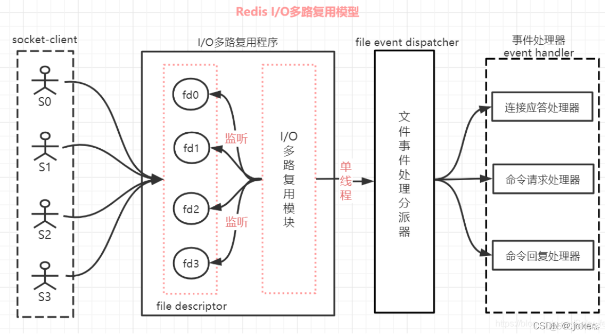 ios 复用 io复用原理_数据_02