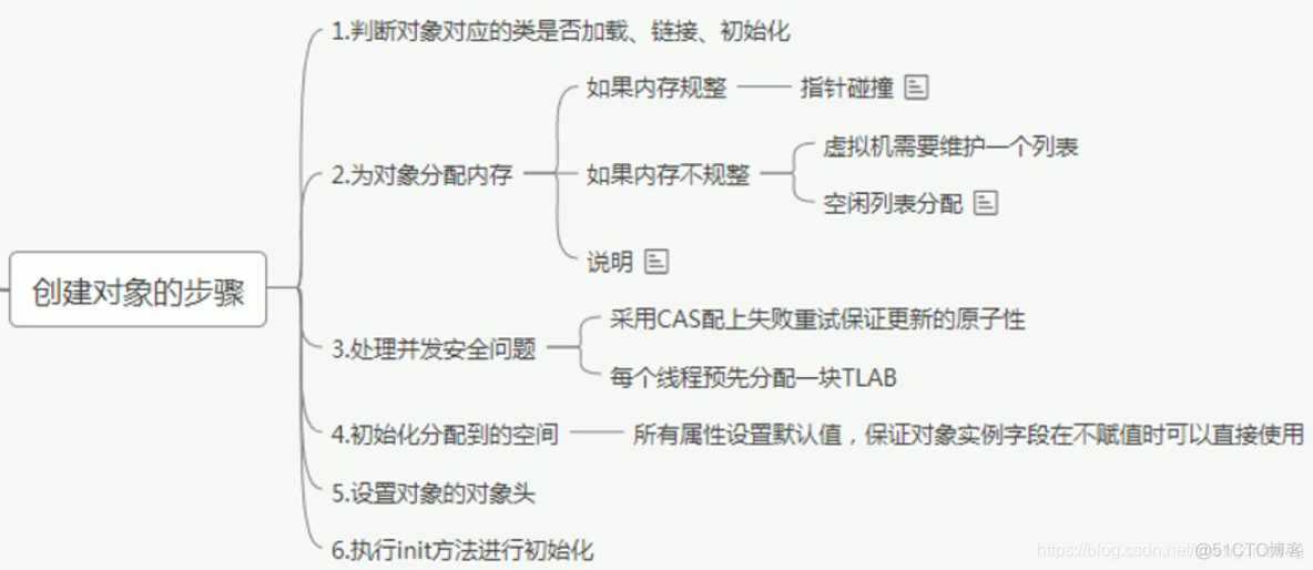 ios 新建对象 创建对象步骤_ios 新建对象