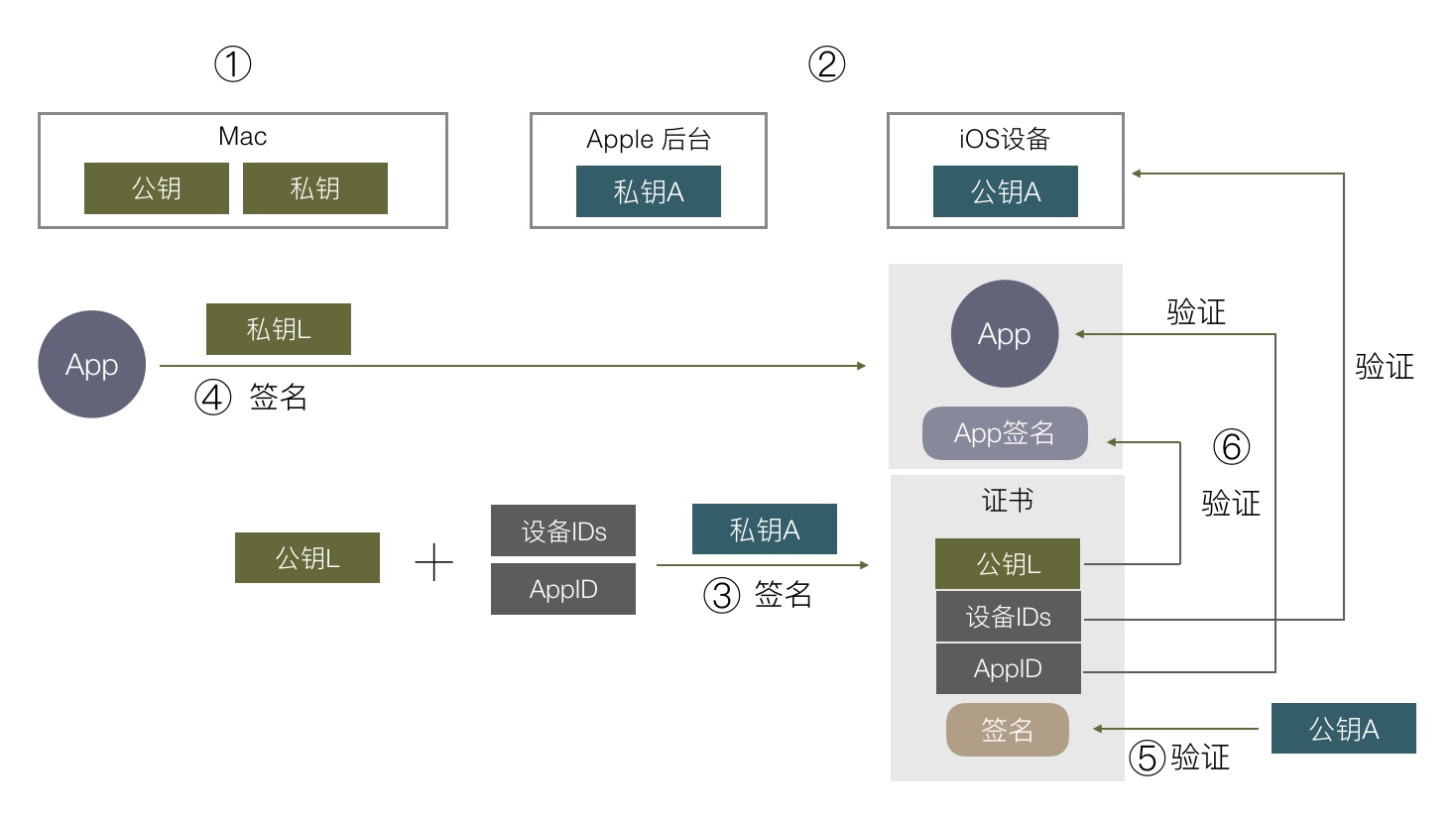 ios手机端签名 ios签名是怎么回事_移动开发_04