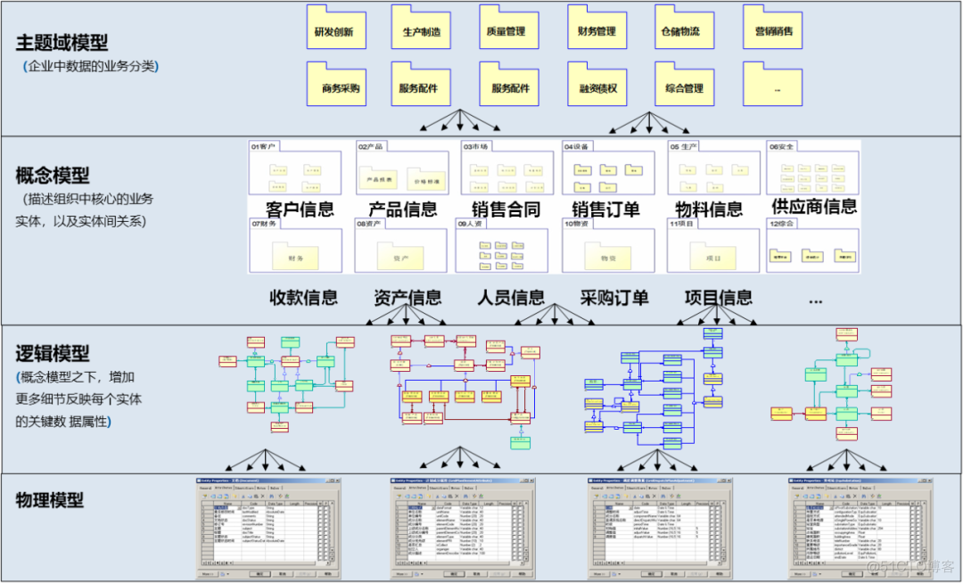 ios数据model的架构 数据架构 数据模型_数据挖掘_02