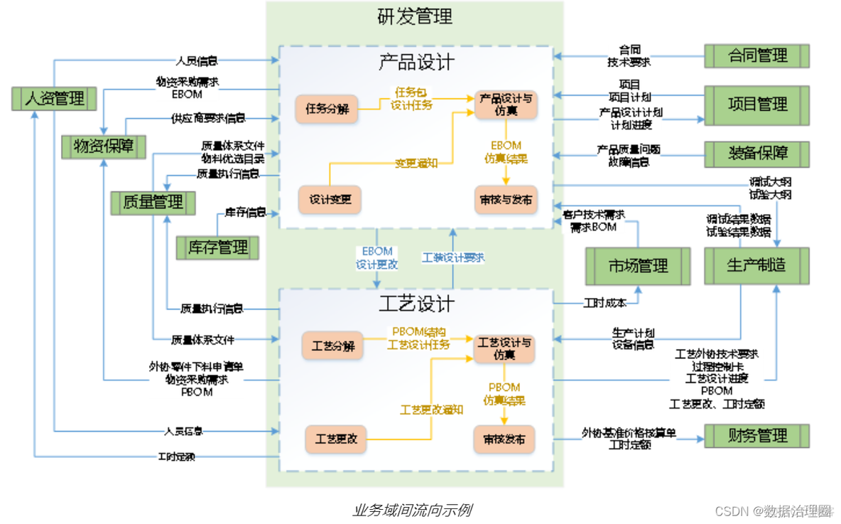 ios数据model的架构 数据架构 数据模型_制造_07