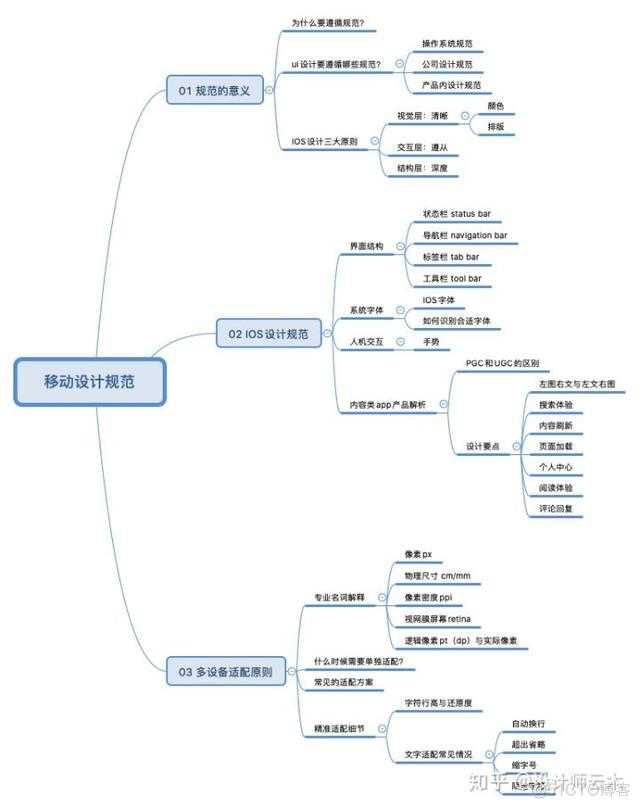 ios界面面规范 ios界面设计规范2020_ios设计规范_02