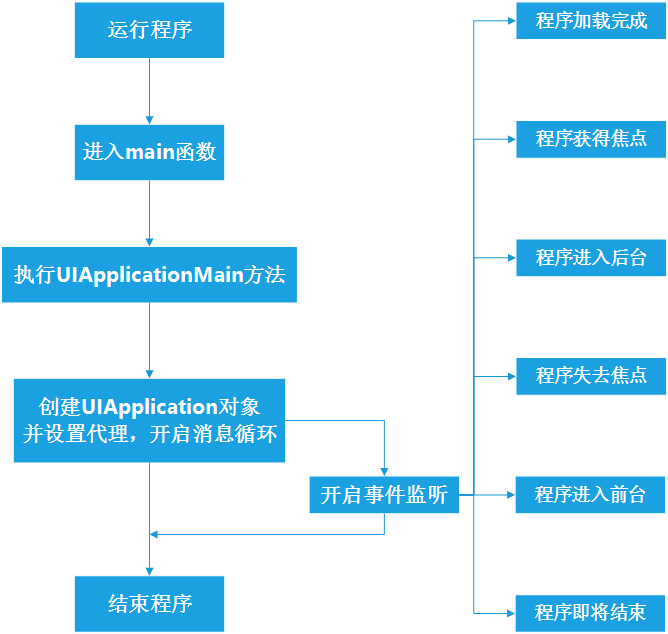 ios程序开发 ios程序开发流程_iOS_05