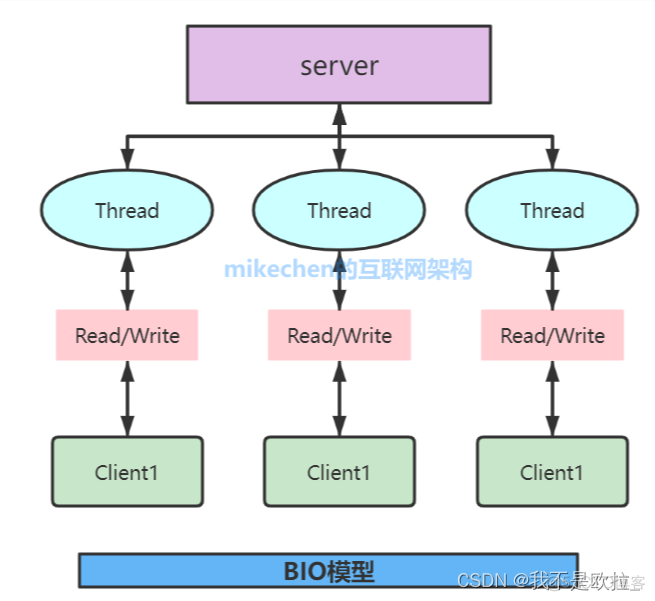 io流阻塞线程 java java非阻塞io_java