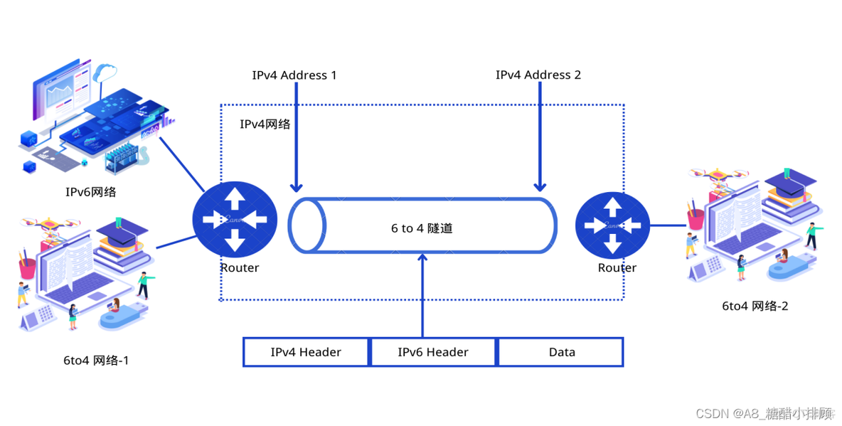 ipv6 mysql 改成ipv4 ipv6升级改造方案_tcp/ip_02