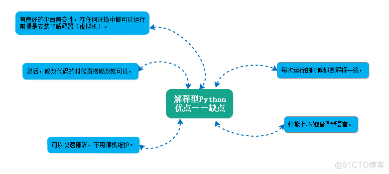 ipython是必须的吗 python语言需要编译吗_操作系统_03