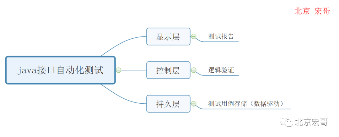 java junit接口自动化 java自动化接口测试_测试用例