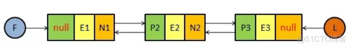 java linkedList 安全 java的linkedlist_构造器