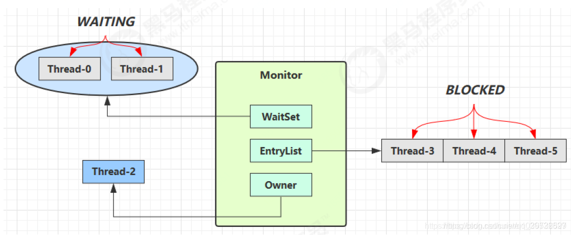 java notify和wait 场景 java wait notify原理_并发编程_04