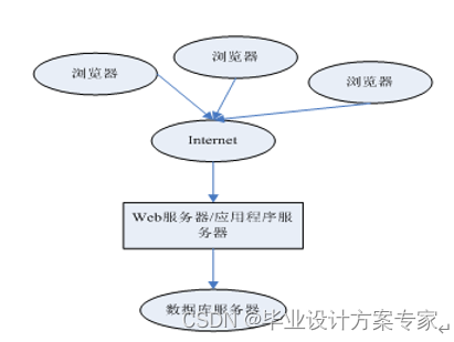 java oa系统项目开发 java开发项目管理系统_servlet