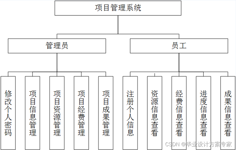 java oa系统项目开发 java开发项目管理系统_java_13