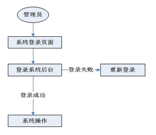 java oa系统项目开发 java开发项目管理系统_Java_14