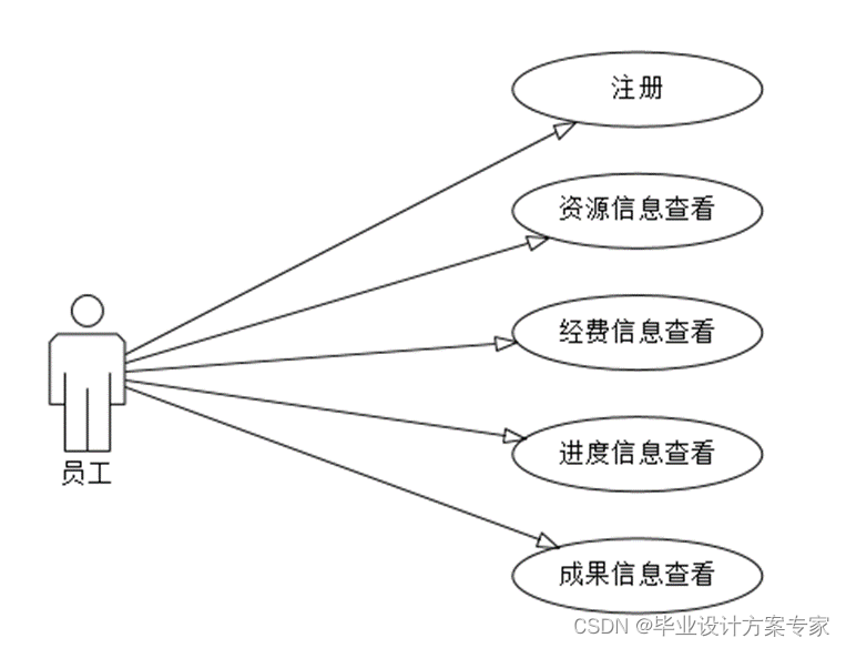 java oa系统项目开发 java开发项目管理系统_java-ee_16