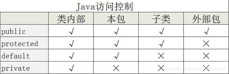 java protected 同一个包下的方法 java中protected的用法总结_父类