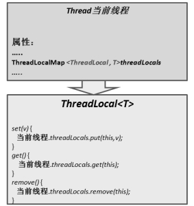 java thread间隔 java threadlocal_线程安全_03