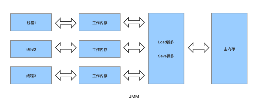 java volatile使用场景 java中volatile的作用_赋值